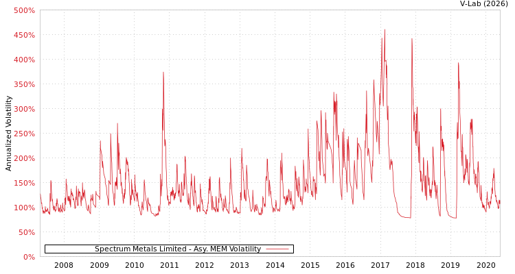 graph of Spectrum Metals Limited AMEM