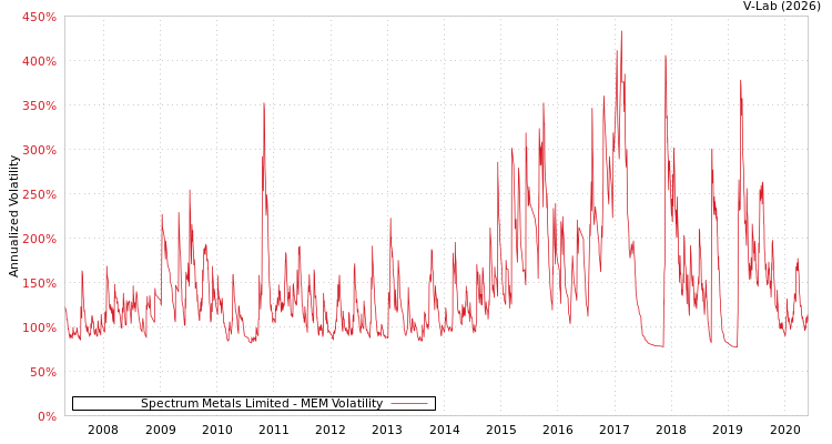 graph of Spectrum Metals Limited MEM