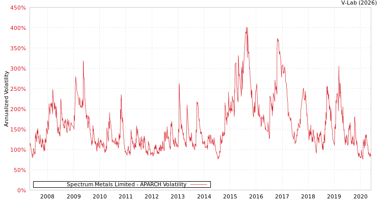 graph of Spectrum Metals Limited APARCH