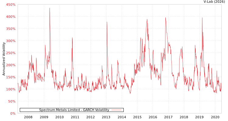 graph of Spectrum Metals Limited GARCH