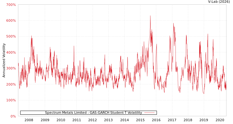 graph of Spectrum Metals Limited GAS-GARCH-T