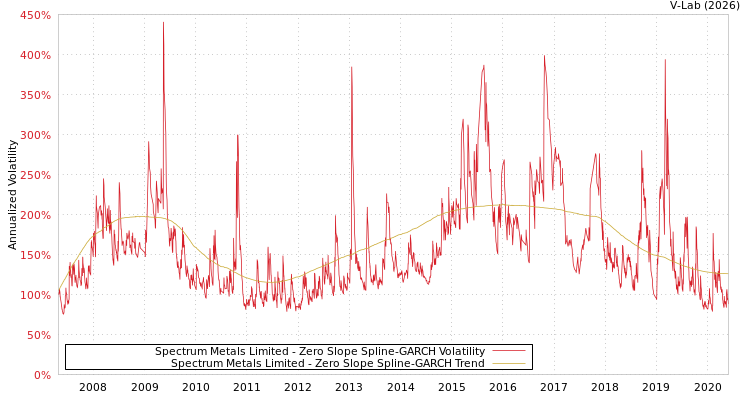 graph of Spectrum Metals Limited S0GARCH