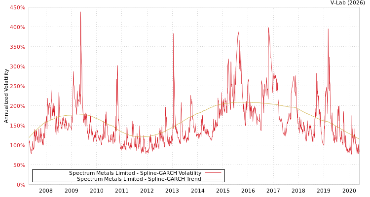 graph of Spectrum Metals Limited SGARCH