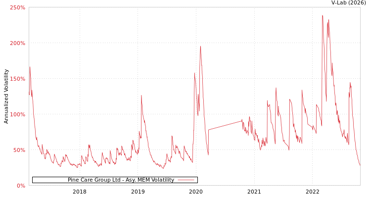 graph of Pine Care Group Ltd AMEM