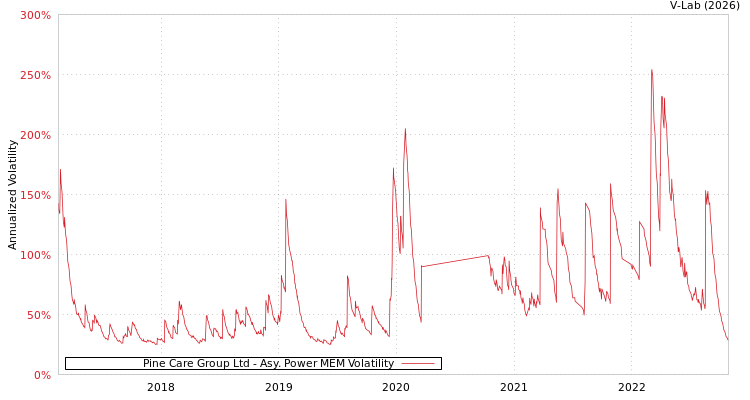 graph of Pine Care Group Ltd APMEM