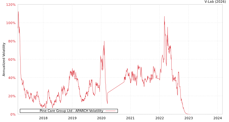 graph of Pine Care Group Ltd APARCH