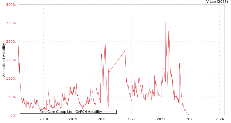 graph of Pine Care Group Ltd GARCH