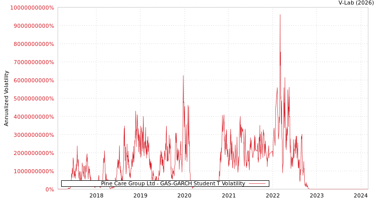 graph of Pine Care Group Ltd GAS-GARCH-T