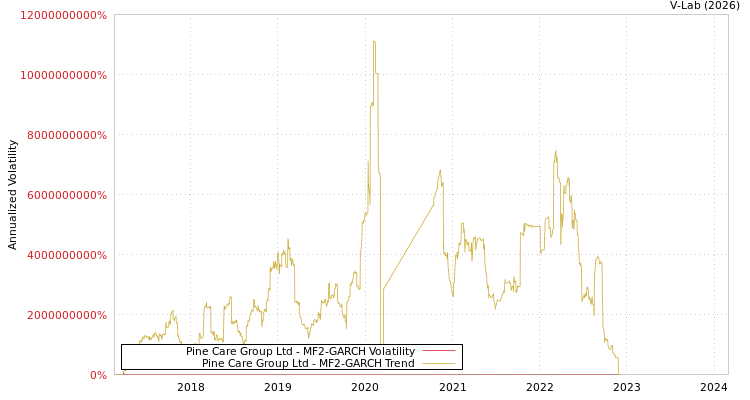 graph of Pine Care Group Ltd MF2-GARCH