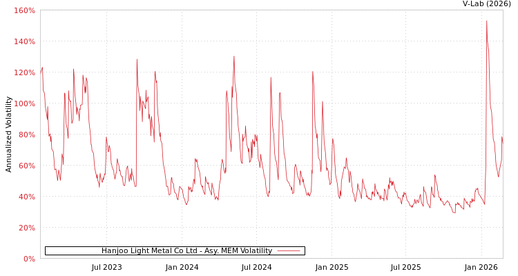 graph of Hanjoo Light Metal Co Ltd AMEM