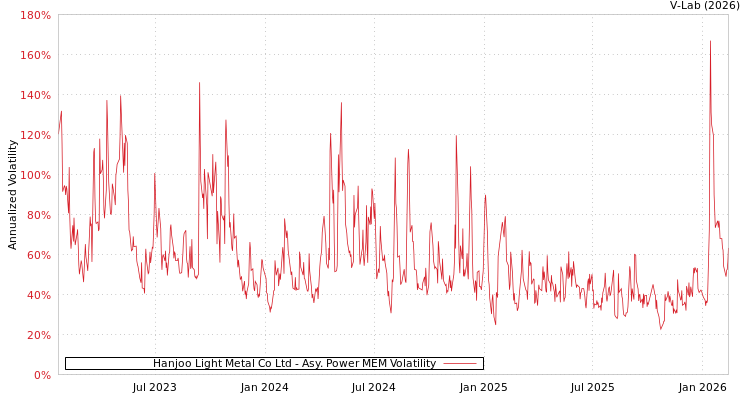 graph of Hanjoo Light Metal Co Ltd APMEM