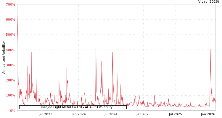 graph of Hanjoo Light Metal Co Ltd AGARCH