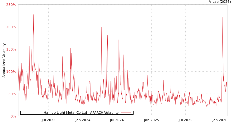 graph of Hanjoo Light Metal Co Ltd APARCH