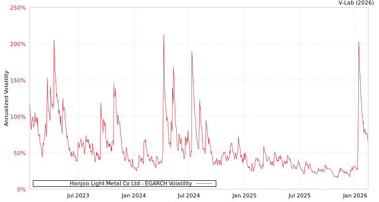 graph of Hanjoo Light Metal Co Ltd EGARCH