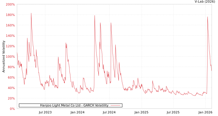 graph of Hanjoo Light Metal Co Ltd GARCH