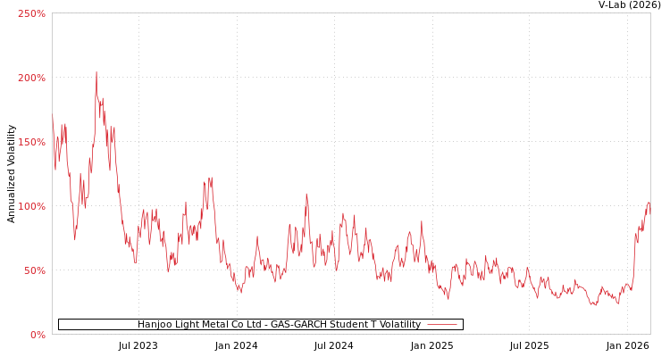 graph of Hanjoo Light Metal Co Ltd GAS-GARCH-T