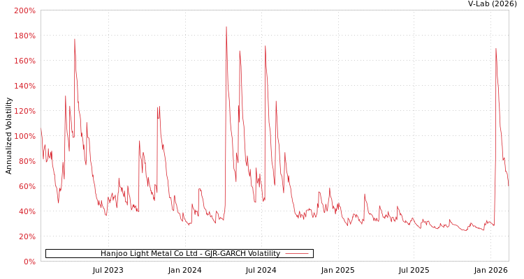 graph of Hanjoo Light Metal Co Ltd GJR-GARCH