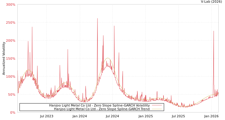 graph of Hanjoo Light Metal Co Ltd S0GARCH