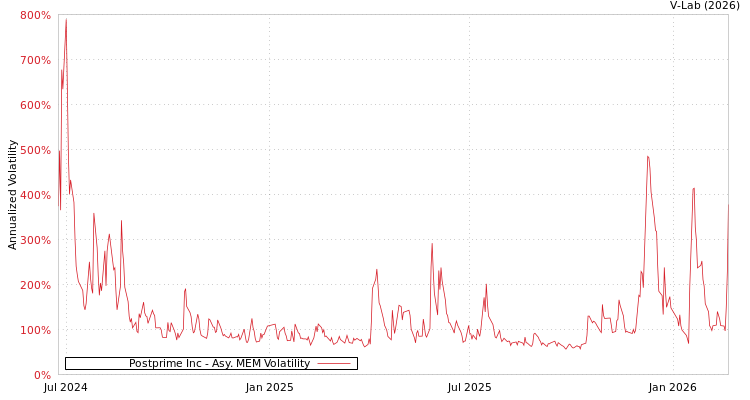 graph of Postprime Inc AMEM