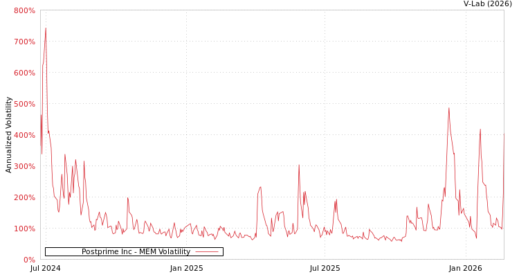 graph of Postprime Inc MEM