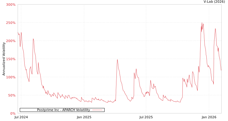 graph of Postprime Inc APARCH