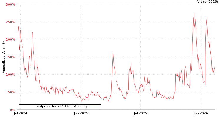 graph of Postprime Inc EGARCH
