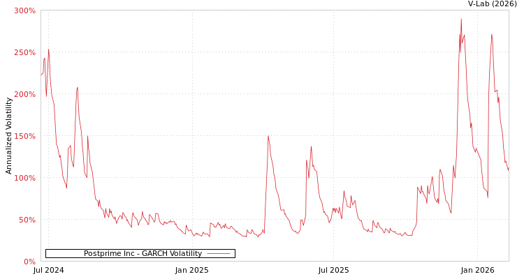 graph of Postprime Inc GARCH