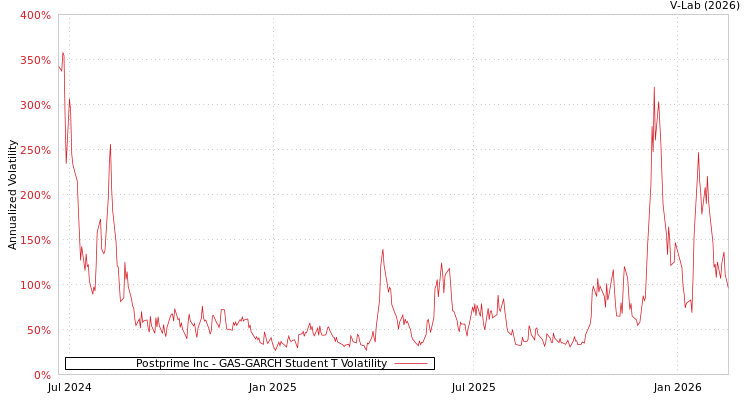 graph of Postprime Inc GAS-GARCH-T