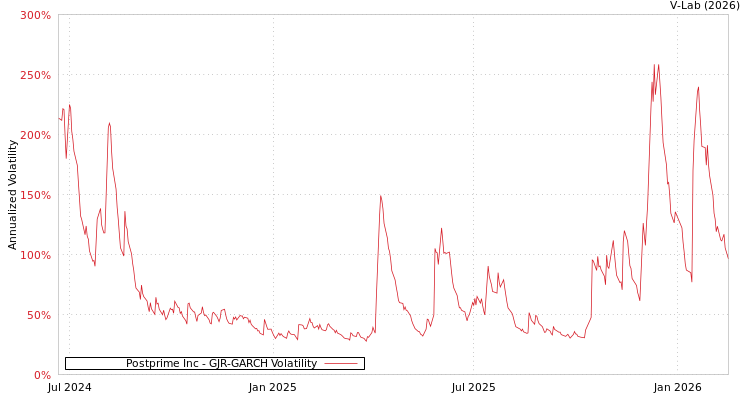 graph of Postprime Inc GJR-GARCH