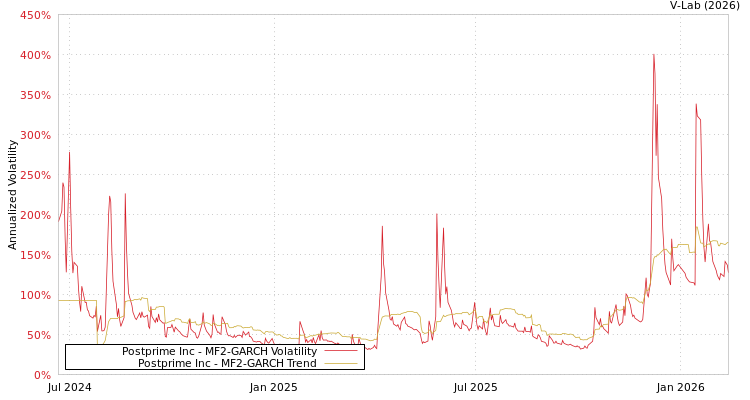 graph of Postprime Inc MF2-GARCH