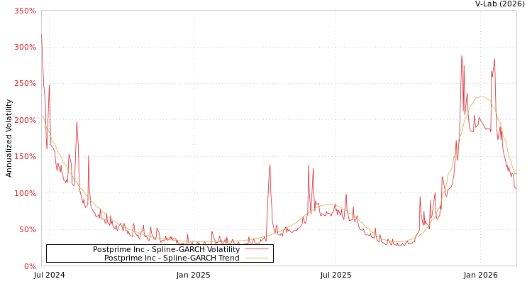 graph of Postprime Inc SGARCH