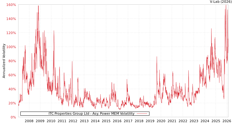 graph of ITC Properties Group Ltd APMEM