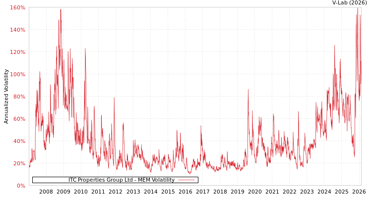 graph of ITC Properties Group Ltd MEM