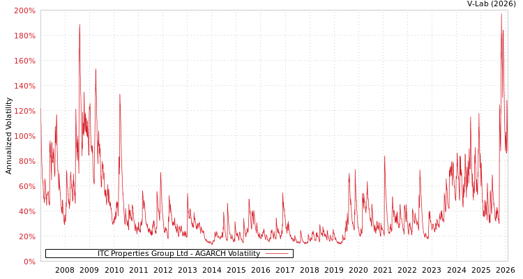 graph of ITC Properties Group Ltd AGARCH