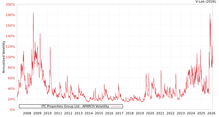 graph of ITC Properties Group Ltd APARCH
