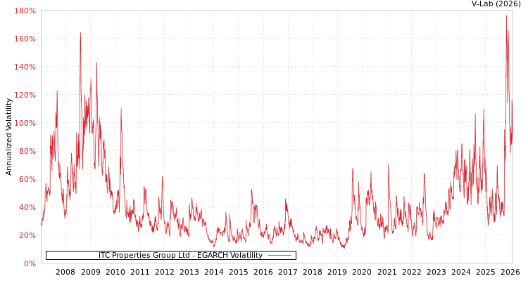 graph of ITC Properties Group Ltd EGARCH