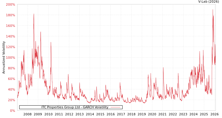 graph of ITC Properties Group Ltd GARCH