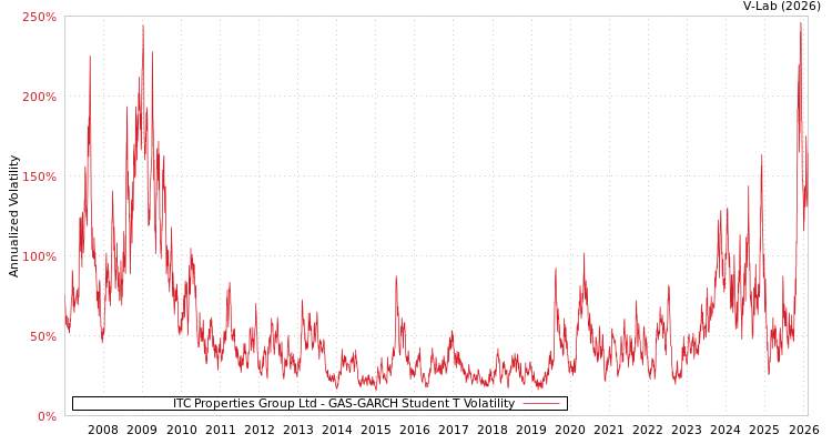 graph of ITC Properties Group Ltd GAS-GARCH-T