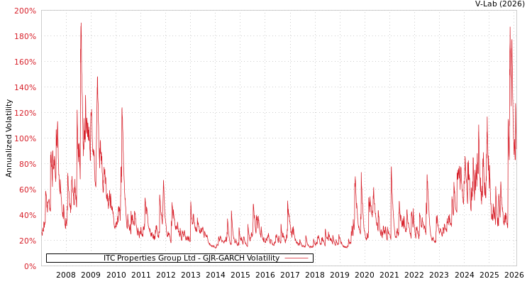 graph of ITC Properties Group Ltd GJR-GARCH