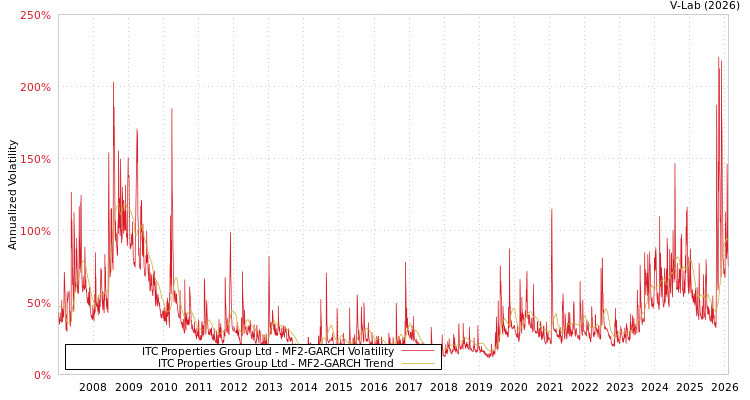 graph of ITC Properties Group Ltd MF2-GARCH