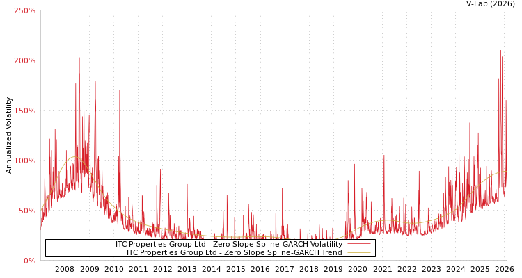 graph of ITC Properties Group Ltd S0GARCH