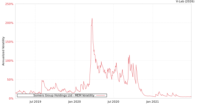 graph of Somers Group Holdings Ltd MEM