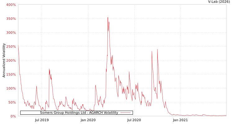 graph of Somers Group Holdings Ltd AGARCH