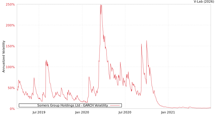 graph of Somers Group Holdings Ltd GARCH