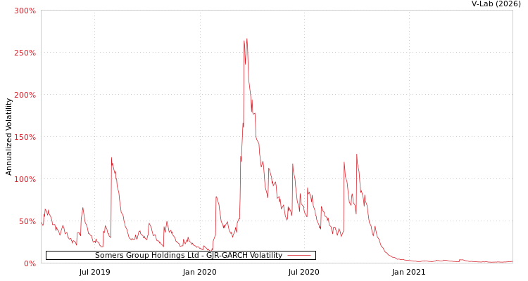 graph of Somers Group Holdings Ltd GJR-GARCH