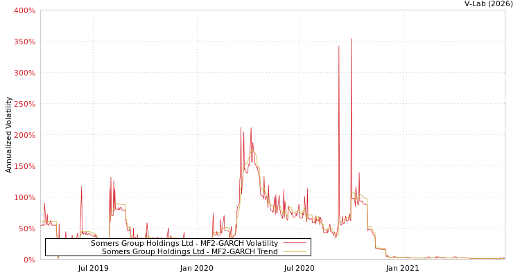 graph of Somers Group Holdings Ltd MF2-GARCH