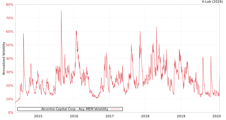 graph of Alcentra Capital Corp AMEM