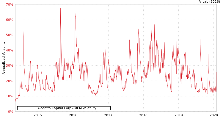 graph of Alcentra Capital Corp MEM