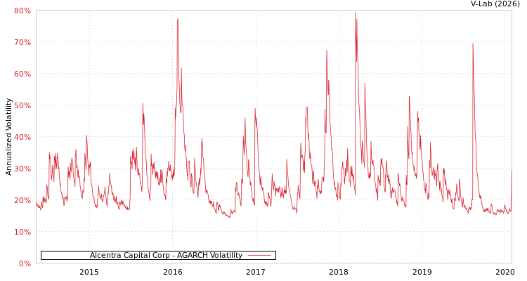 graph of Alcentra Capital Corp AGARCH