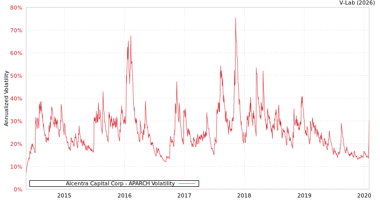graph of Alcentra Capital Corp APARCH